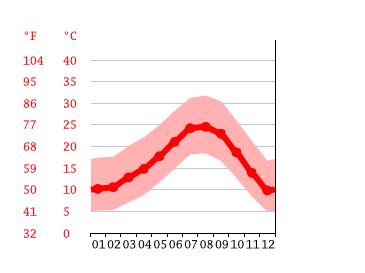 temperature in san fernando